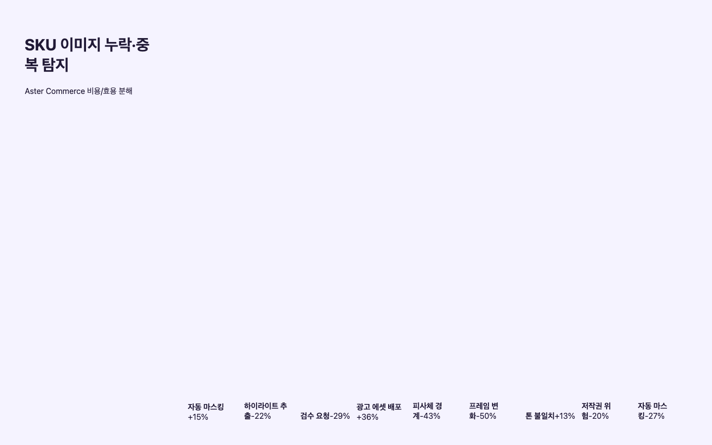 SKU 이미지 누락·중복 탐지 ROI 리포트 화면 캡처