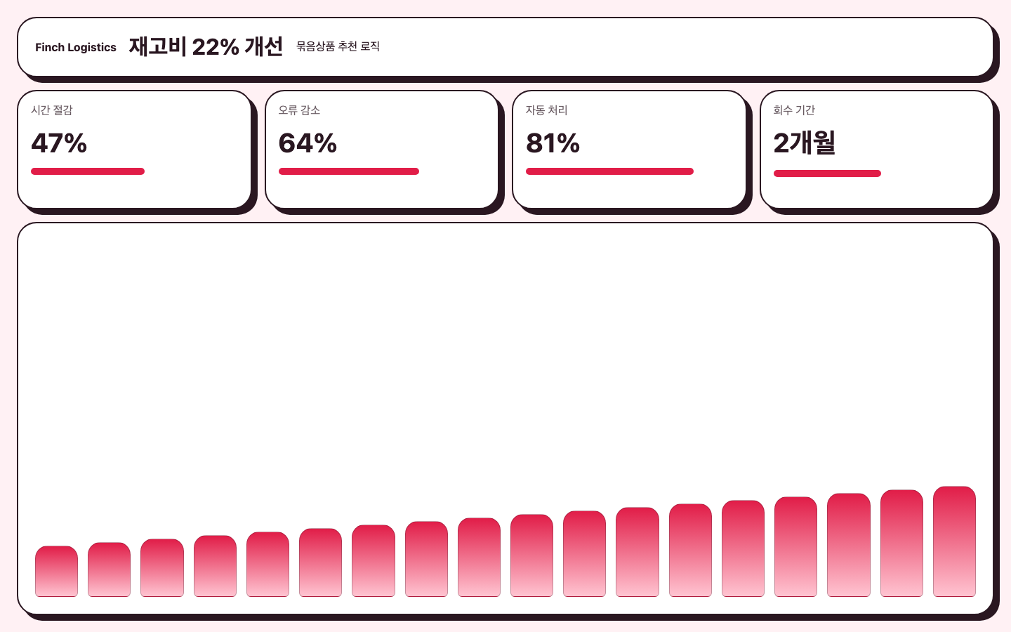 묶음상품 추천 로직 ROI 리포트 화면 캡처