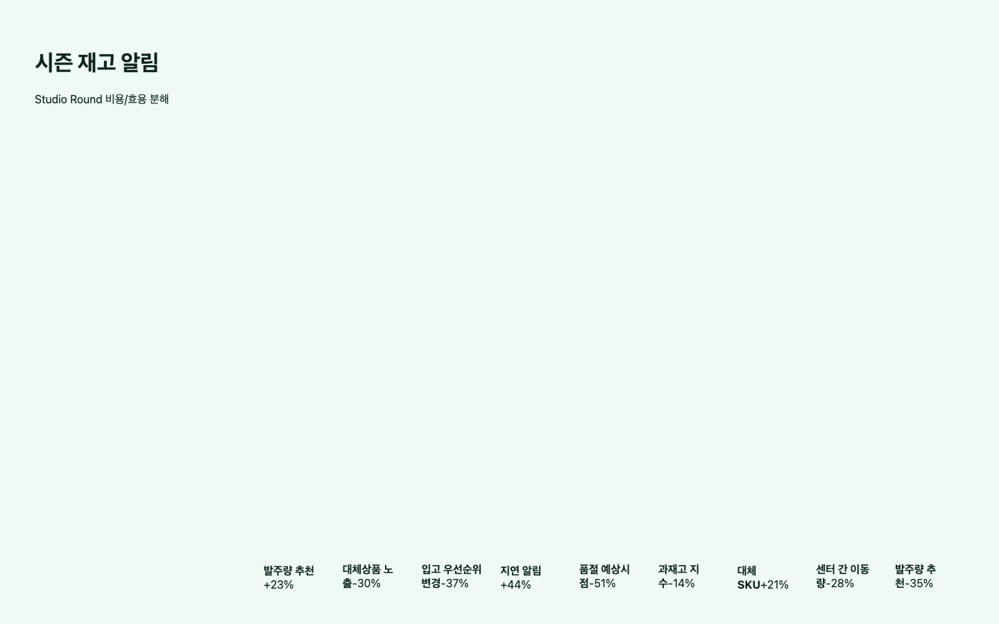 시즌 재고 알림 ROI 리포트 화면 캡처