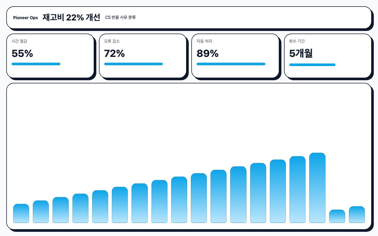 CS 반품 사유 분류 ROI 리포트 화면 캡처