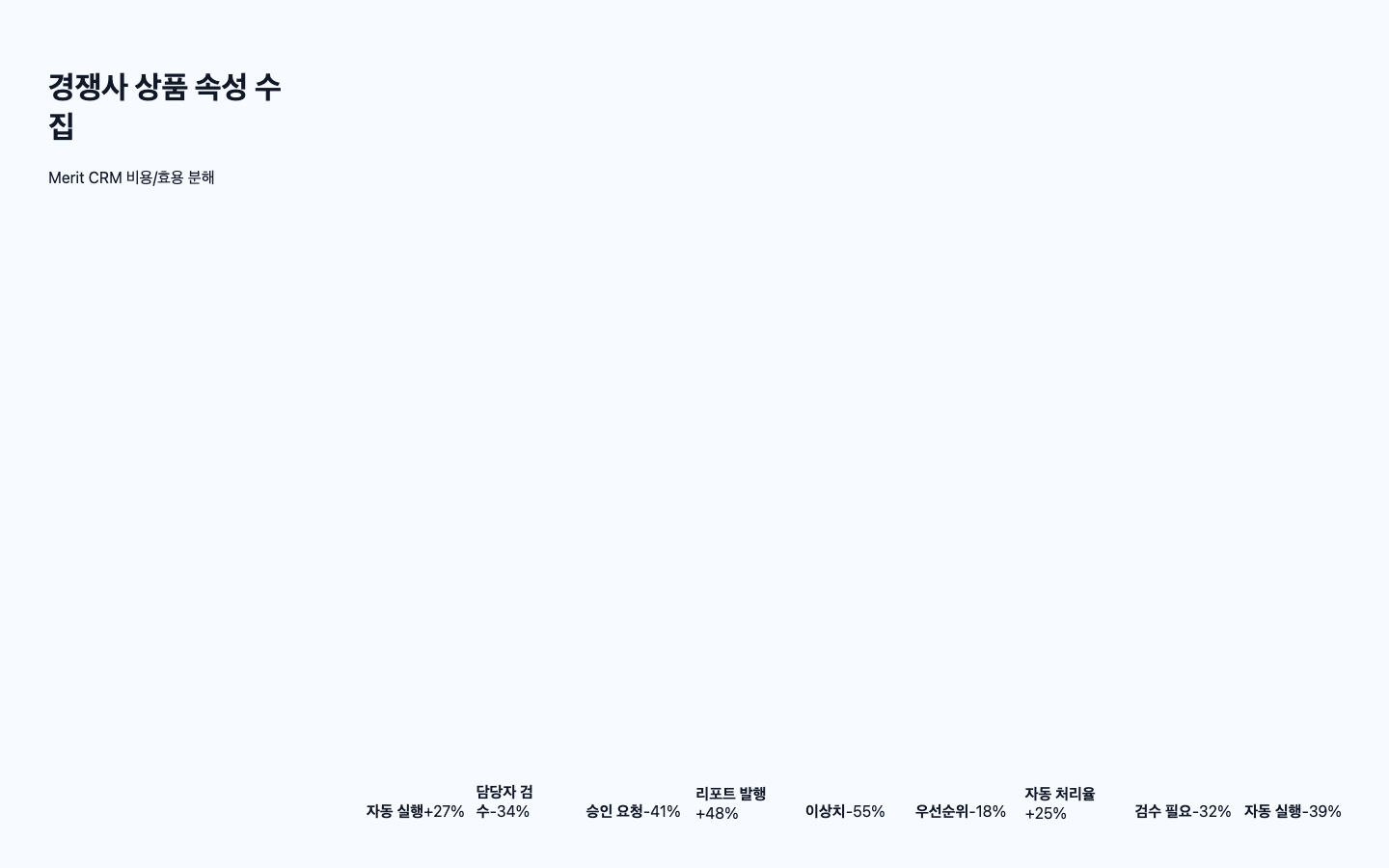 경쟁사 상품 속성 수집 ROI 리포트 화면 캡처