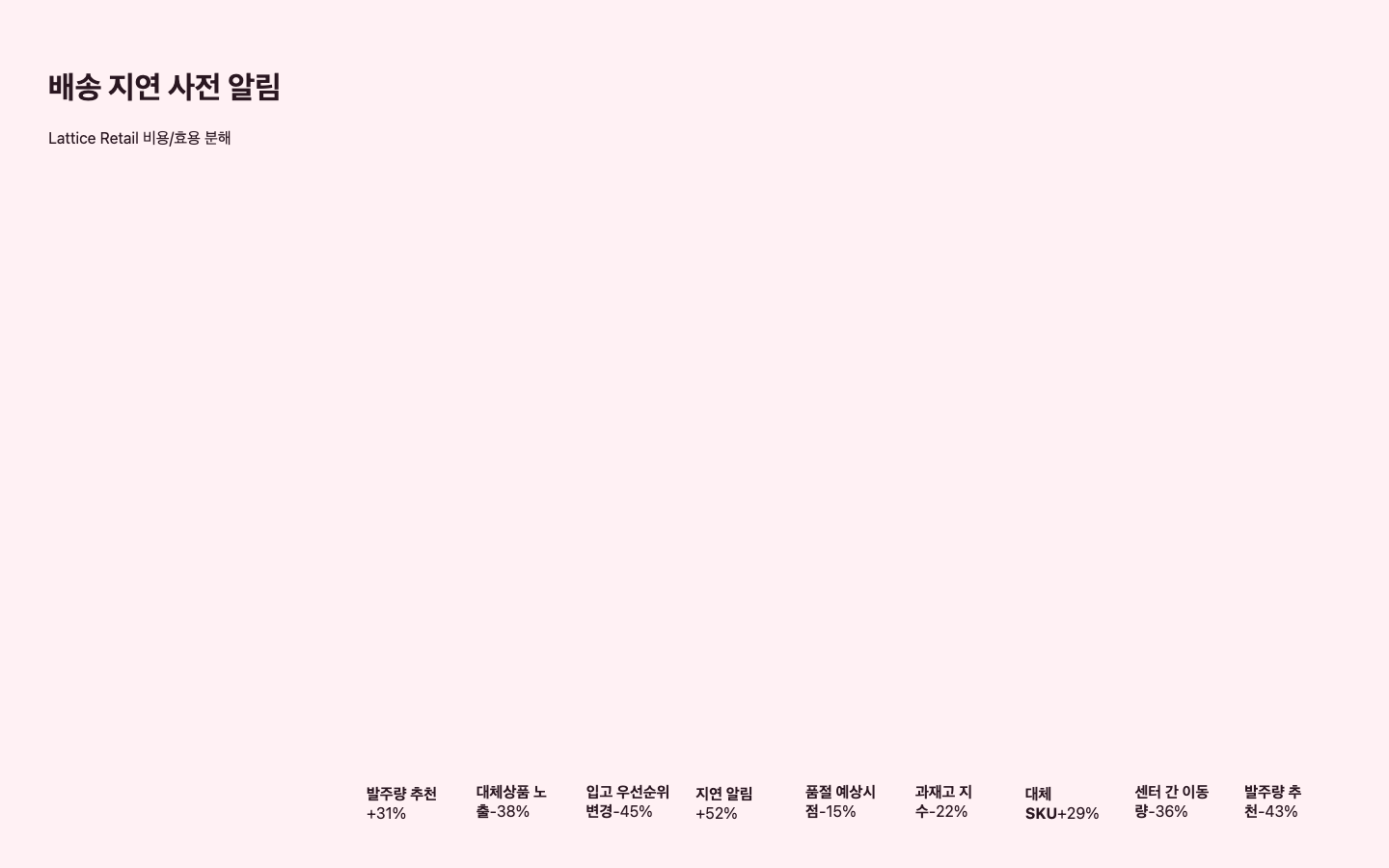 배송 지연 사전 알림 ROI 리포트 화면 캡처