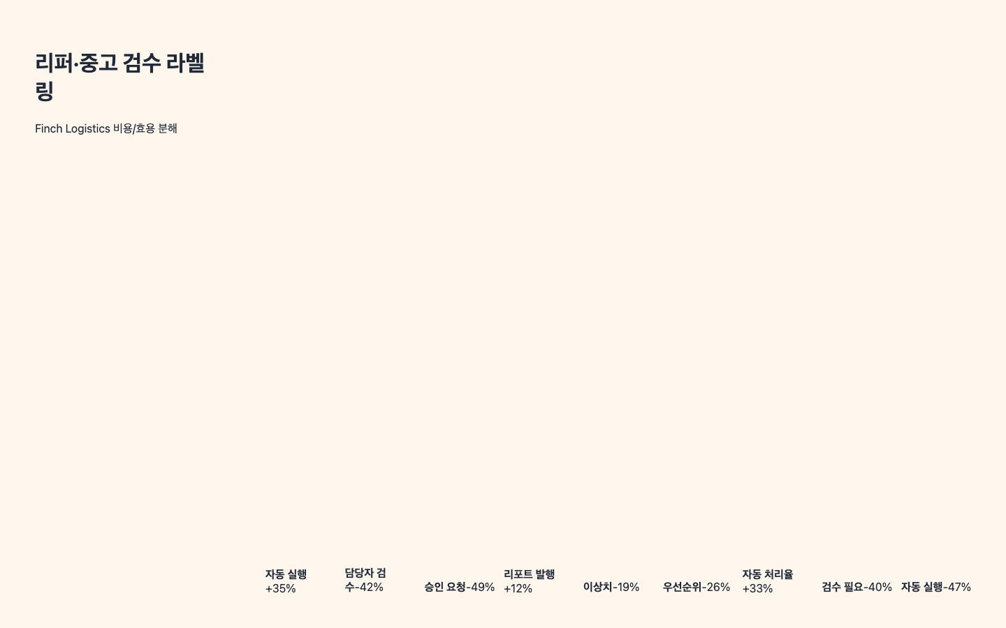 리퍼·중고 검수 라벨링 ROI 리포트 화면 캡처