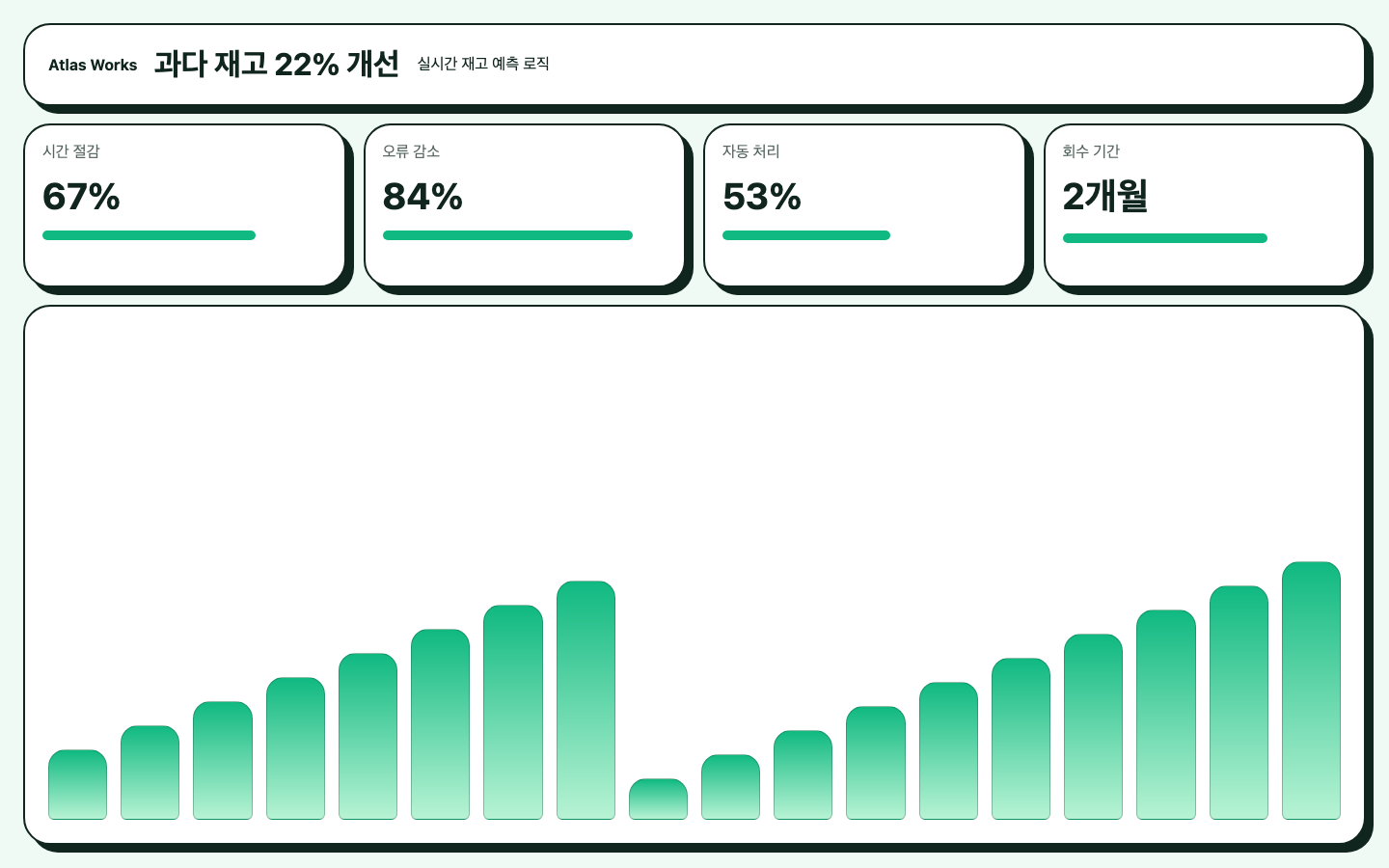 실시간 재고 예측 로직 ROI 리포트 화면 캡처