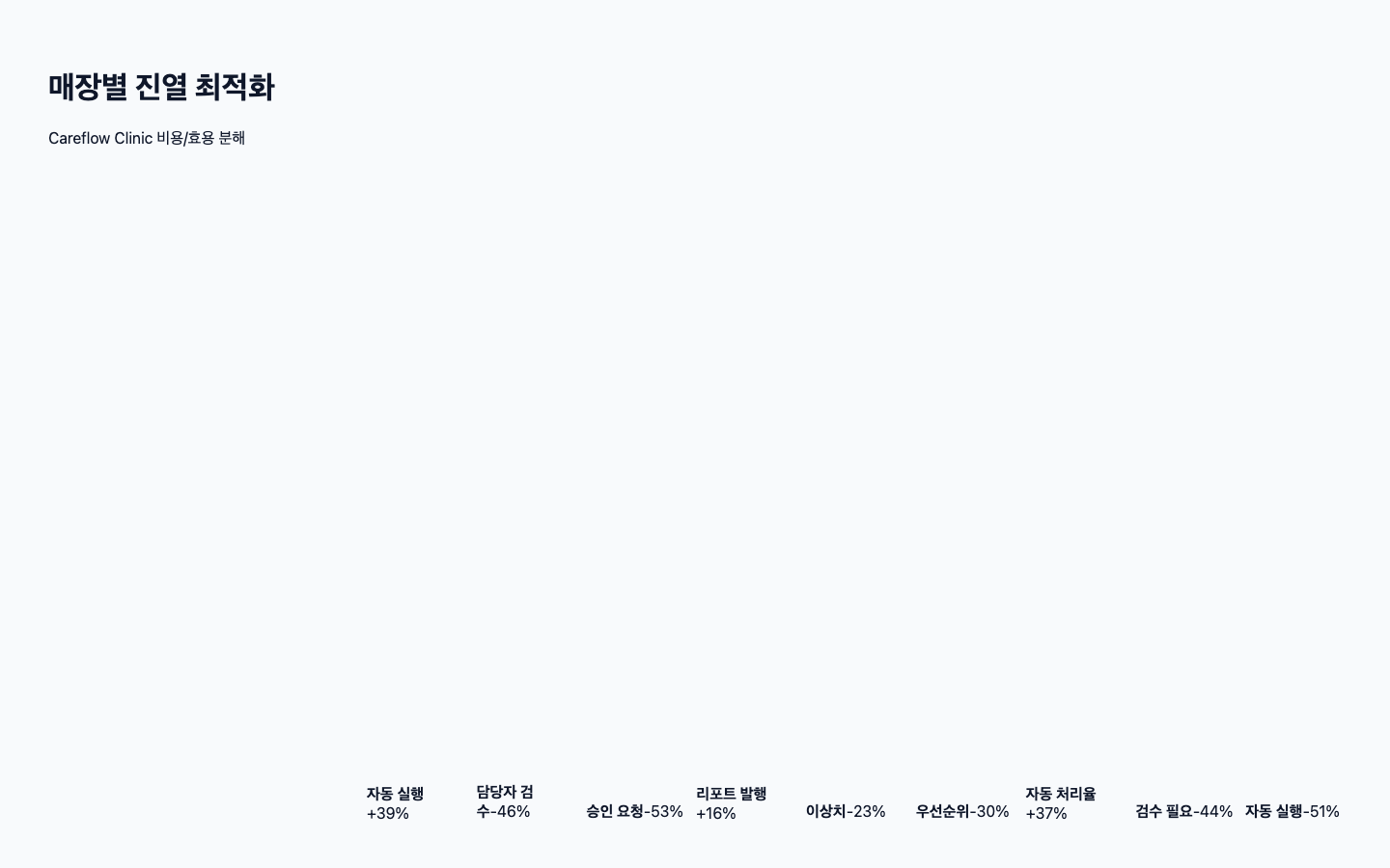 매장별 진열 최적화 ROI 리포트 화면 캡처