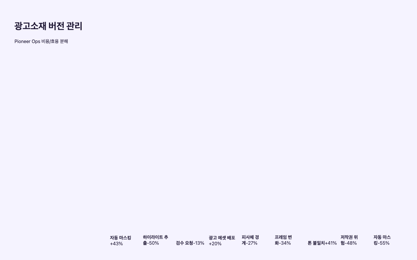 광고소재 버전 관리 ROI 리포트 화면 캡처