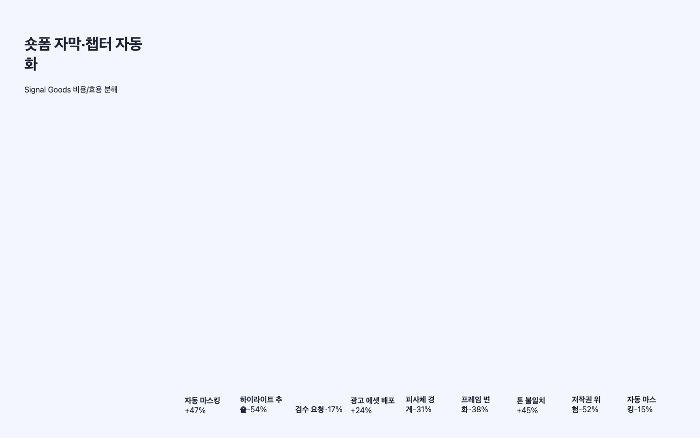 숏폼 자막·챕터 자동화 ROI 리포트 화면 캡처