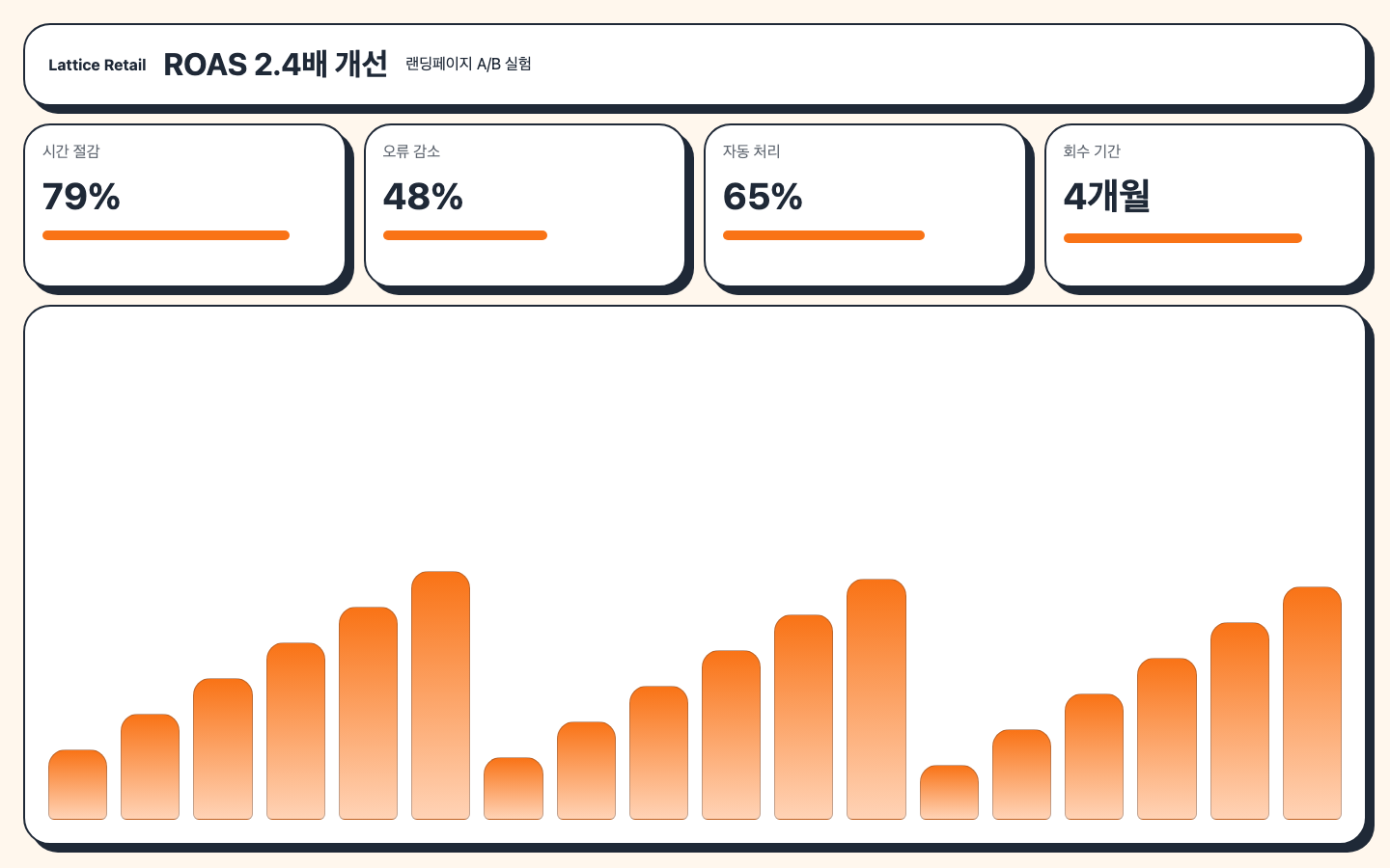 랜딩페이지 A/B 실험 ROI 리포트 화면 캡처
