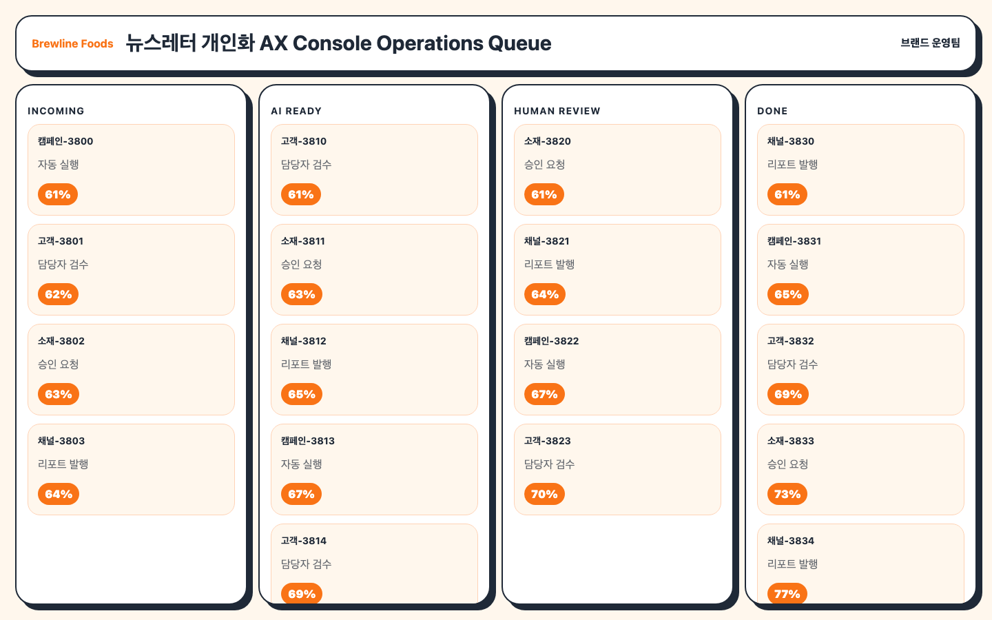 뉴스레터 개인화 운영 큐 화면 캡처