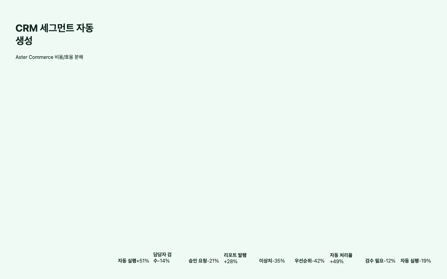 CRM 세그먼트 자동 생성 ROI 리포트 화면 캡처