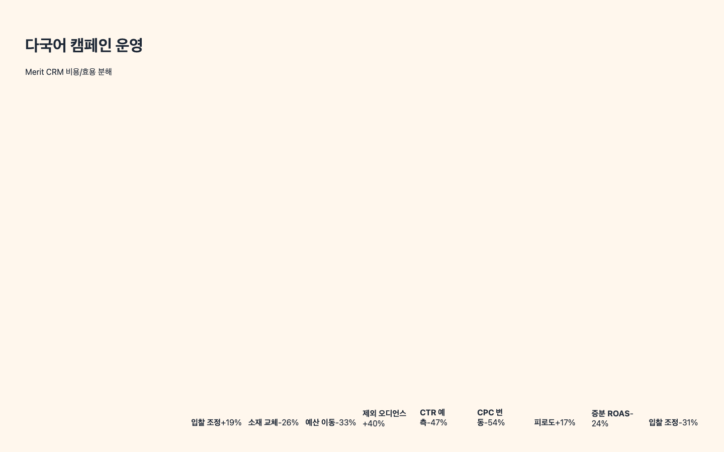 다국어 캠페인 운영 ROI 리포트 화면 캡처