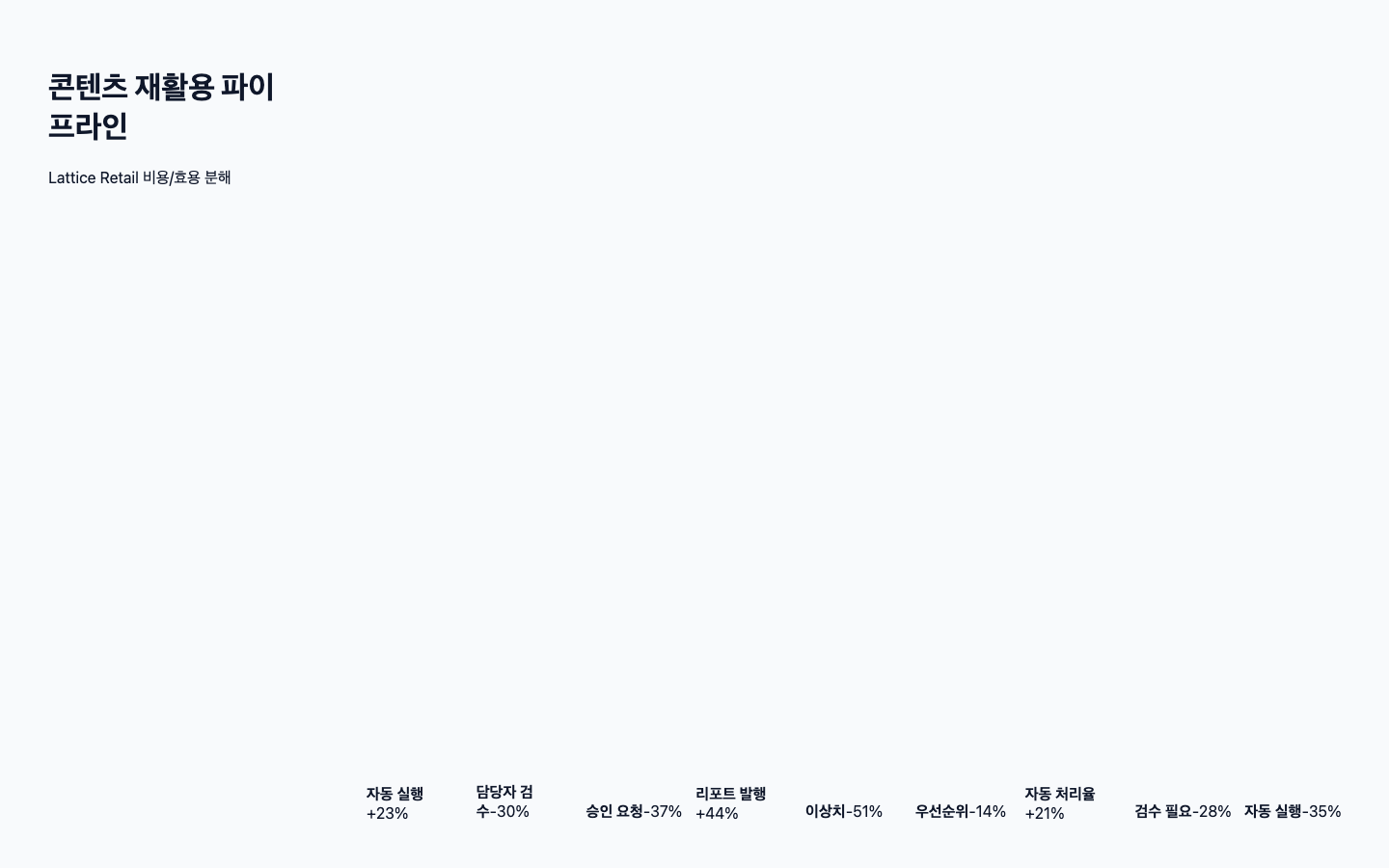 콘텐츠 재활용 파이프라인 ROI 리포트 화면 캡처