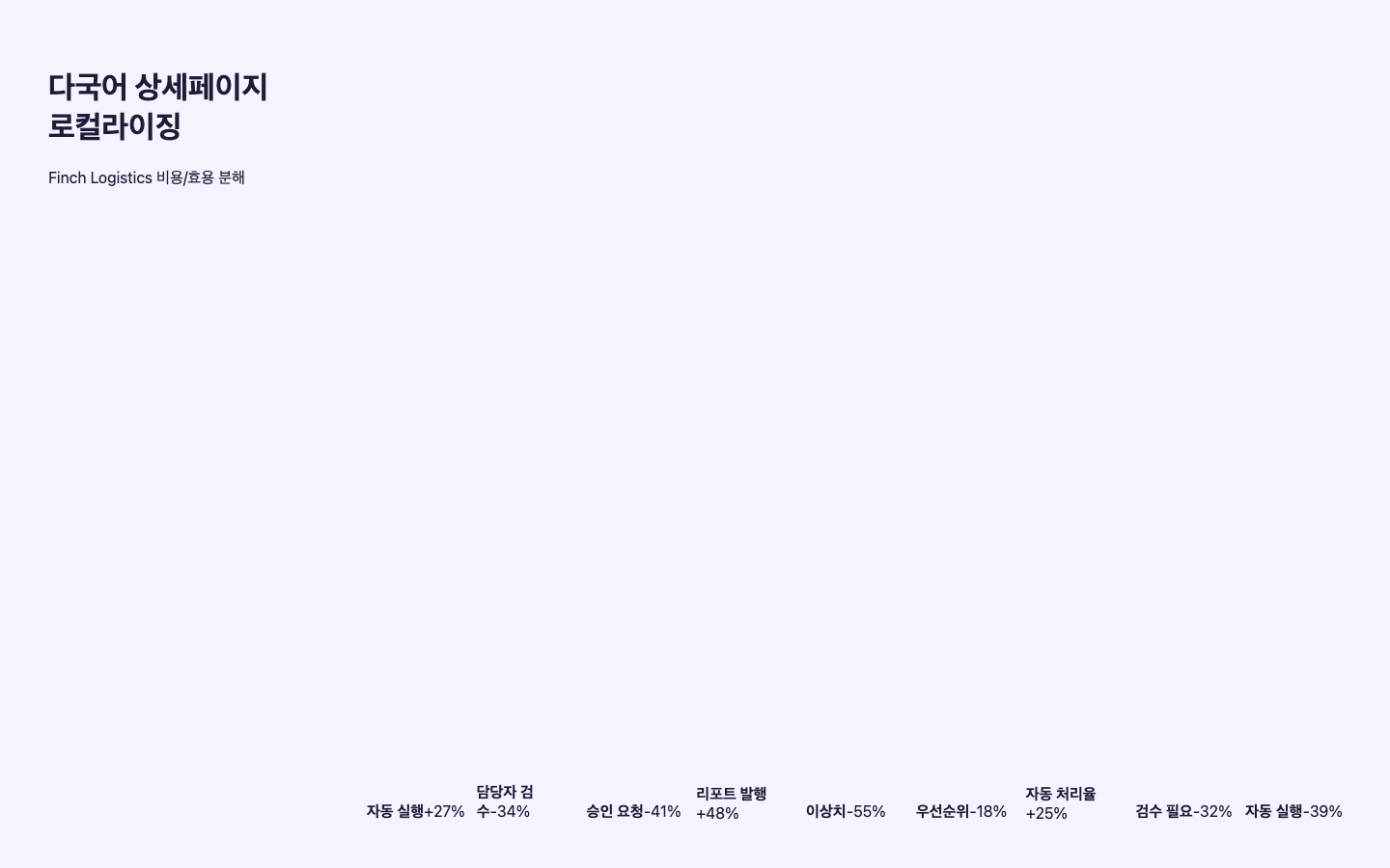 다국어 상세페이지 로컬라이징 ROI 리포트 화면 캡처