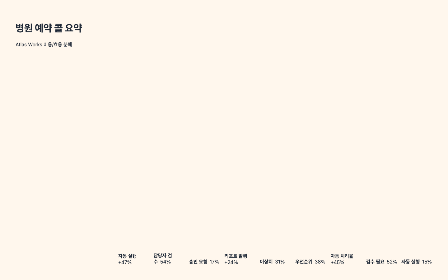 병원 예약 콜 요약 ROI 리포트 화면 캡처