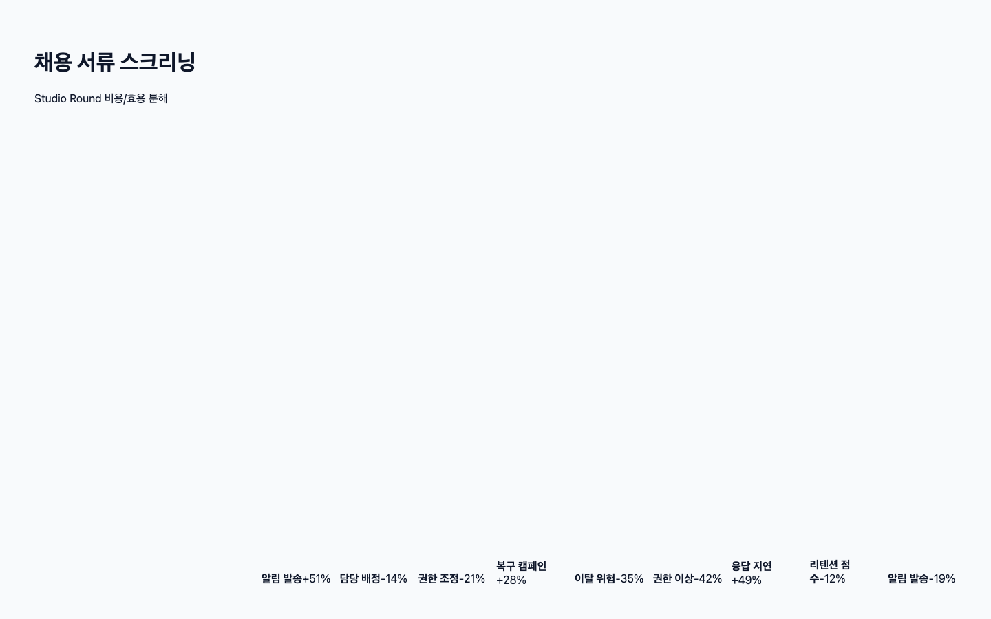 채용 서류 스크리닝 ROI 리포트 화면 캡처