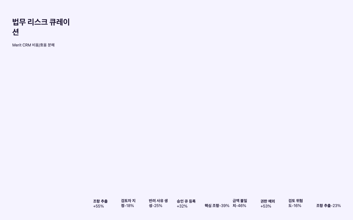 법무 리스크 큐레이션 ROI 리포트 화면 캡처