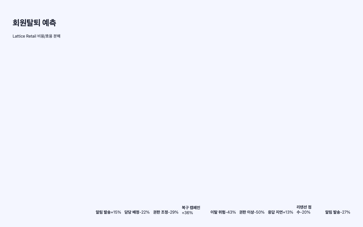 회원탈퇴 예측 ROI 리포트 화면 캡처