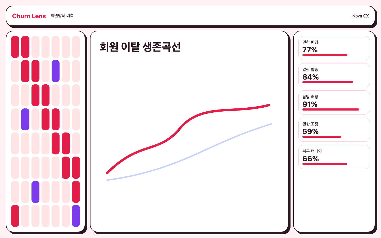 회원탈퇴 예측 서비스 화면