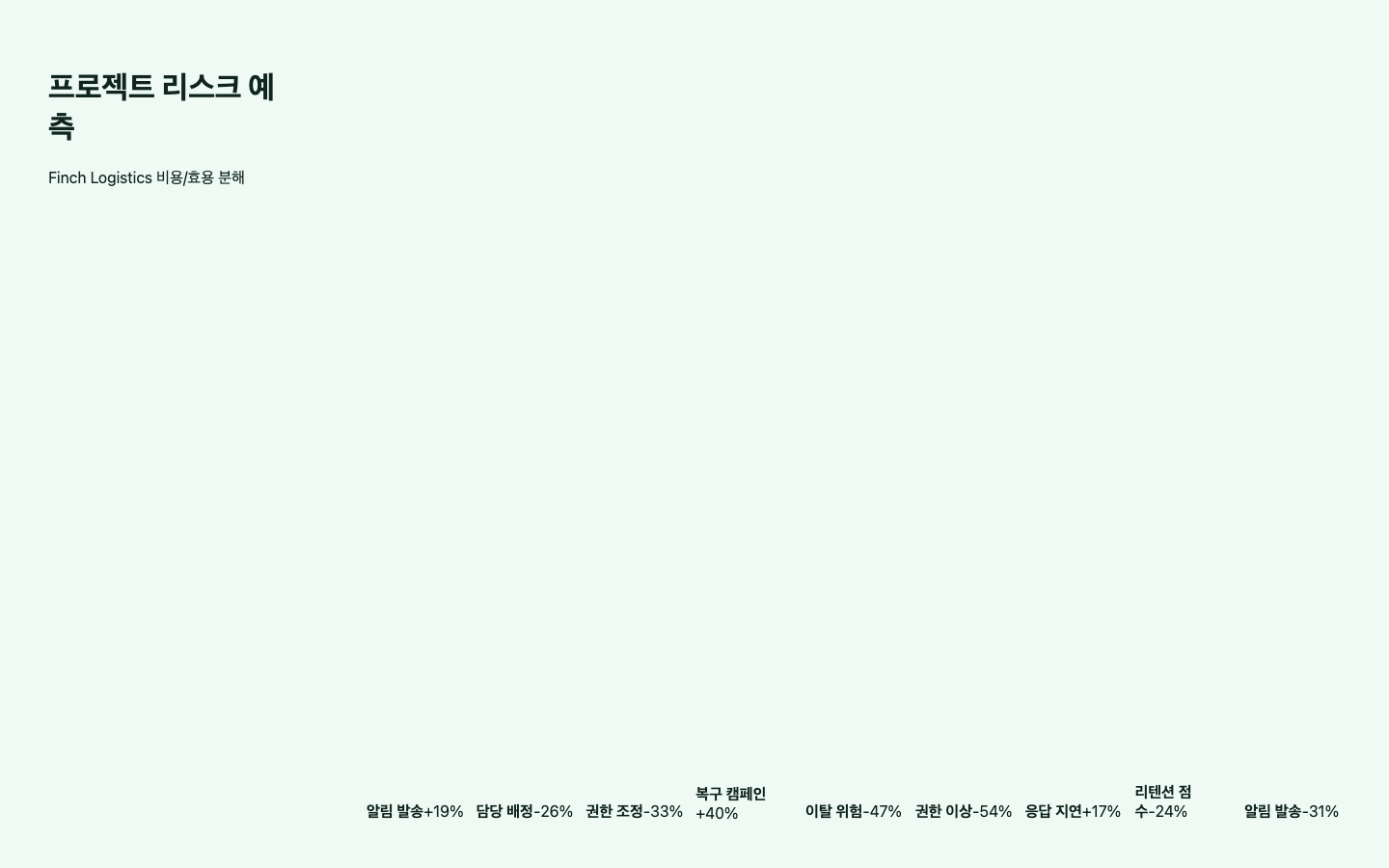 프로젝트 리스크 예측 ROI 리포트 화면 캡처